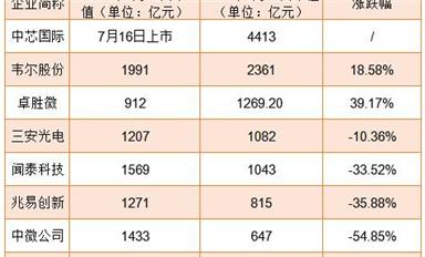 業(yè)績普漲！為何半導(dǎo)體股市卻跌跌不休？