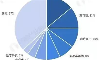 全球汽車芯片產(chǎn)業(yè)鏈廠商梳理！