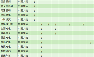行業(yè)數(shù)據(jù)|全球化合物半導(dǎo)體襯底、外延制造商列表