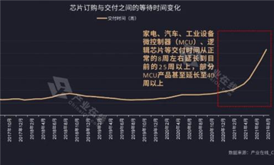 家電行業(yè)需求攀升！缺芯之痛何時(shí)能解？