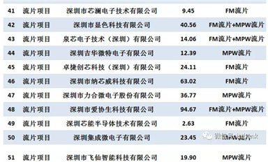 深圳市科技創(chuàng)新委員會2021年集成電路專項擬資助項目清單（82家企業(yè)，94個項目）
