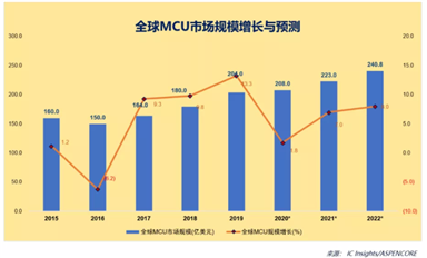 未來10年，誰將分得國產(chǎn)MCU的蛋糕？