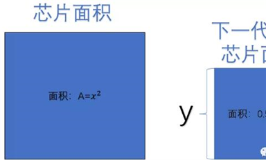 芯片工藝的5nm和7nm是怎么來的？揭開芯片工藝和摩爾定律背后的“秘密”