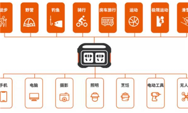 戶外電源需求轉(zhuǎn)旺，哪些器件需求會增加？