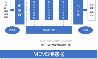 MEMS國產(chǎn)替代被全方位遏制，機(jī)會從何而來？