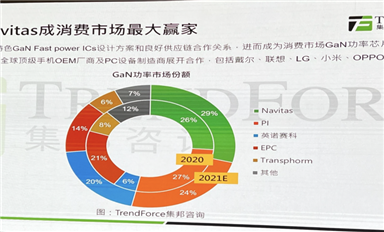 第三代半導(dǎo)體迎來融資熱潮，SiC/GaN賽道在“爭”什么？