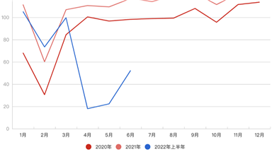 上海汽車業(yè)復(fù)產(chǎn)：希望這里學(xué)到的經(jīng)驗(yàn)，以后用不上