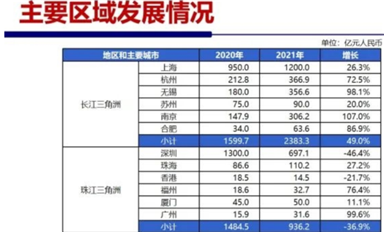 珠三角跟長(zhǎng)三角在芯片賽道上差距有多大？