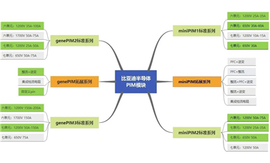 比亞迪半導(dǎo)體PIM模塊進(jìn)入空調(diào)及變頻領(lǐng)域，消息一出引發(fā)板塊上漲