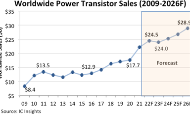 據(jù)統(tǒng)計(jì)2022年功率晶體管銷(xiāo)售額增長(zhǎng)11%，將達(dá)到245億美元