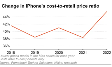 iPhone 14 BoM成本曝光：美系零件占比大增，其他國家下滑