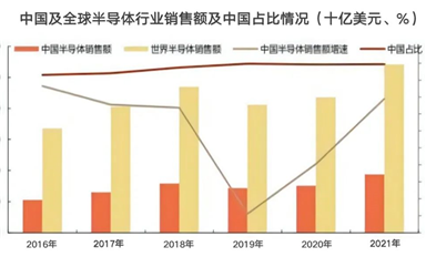 增速放緩至15%，2022年國產(chǎn)芯片的真相如何？