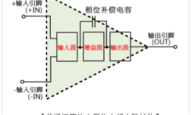 運算放大器的電路結(jié)構(gòu)是怎樣的，與比較器相比有何不同？