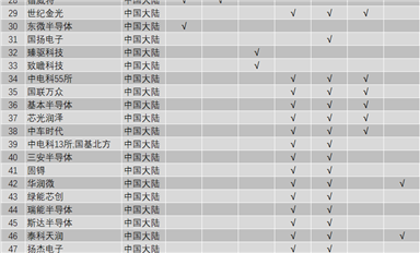 SiC器件設(shè)計、制造、襯底及外延供應(yīng)商名單