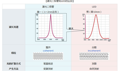 所謂的激光二極管是什么？