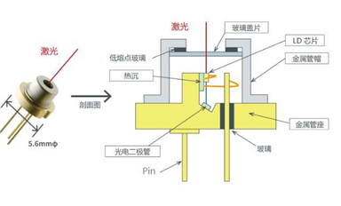 激光二極管可分為哪些種類？