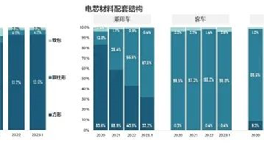 自主 搶先！開放國(guó)產(chǎn)OS率先布局RISC-V辦公/比亞迪立功 磷酸鐵鋰電芯份額暴增至67.5% 三元鋰被甩遠(yuǎn)
