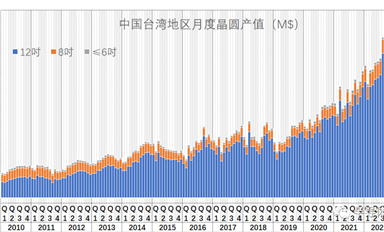 中國臺灣本土晶圓產(chǎn)值統(tǒng)計（2022-12）: 寒氣不是吹的，是真的...