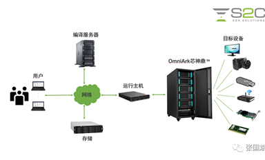 本土EDA重大發(fā)布！企業(yè)級國產(chǎn)硬件仿真系統(tǒng)OmniArk芯神鼎揭秘！