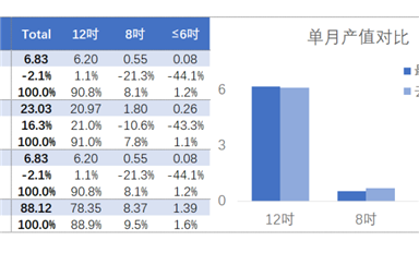 行業(yè)數(shù)據(jù) | 這下好了，中國(guó)臺(tái)灣的晶圓產(chǎn)值數(shù)據(jù)也撐不住了 ...