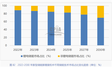 鋰電儲能累計裝機增速超130%，連接器的機遇和挑戰(zhàn)