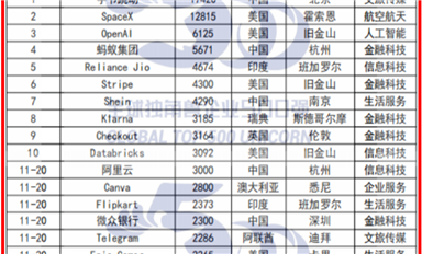 中美雙強！《2024全球獨角獸企業(yè)500強發(fā)展報告》重磅發(fā)布（薩科微7月12日芯聞）