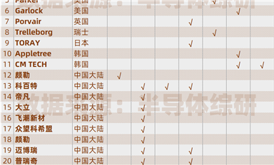 全球半導體用濾芯、密封材料供應商列表（最新版）