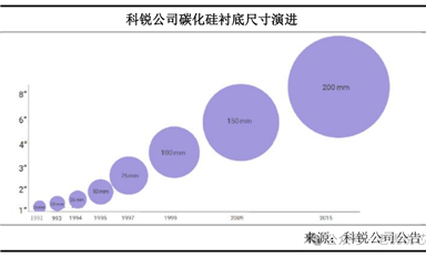 第三代半導體碳化硅襯底分類、技術指標、生長工藝、產業(yè)鏈、下游應用等解析
