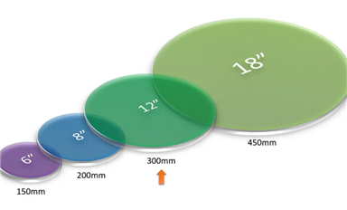 一文讀懂先進(jìn)封裝的四大要素？TSV、Bump、RDL、wafer