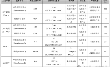 MOS管參數(shù)解析及國內外大廠技術對比