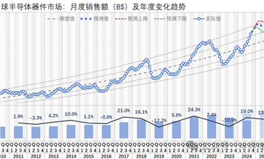 2024-09，全球芯片市場(chǎng)一路上揚(yáng)、國(guó)產(chǎn)設(shè)備商業(yè)績(jī)大好