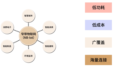 NB-IoT技術解析：如何實現(xiàn)低功耗、低成本與廣覆蓋？