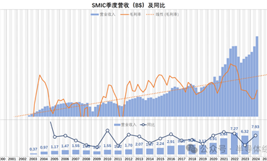 這回，研究一下中芯國(guó)際的財(cái)務(wù)數(shù)據(jù)吧