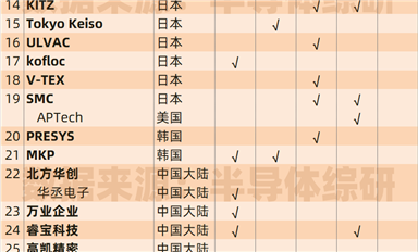 整理一下半導(dǎo)體設(shè)備配件供應(yīng)商數(shù)據(jù)：流體控制、閥門件...