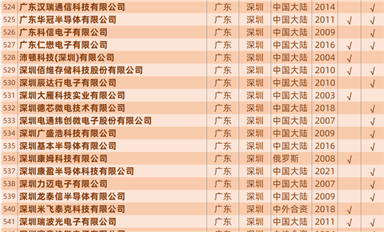 慶祝公眾號粉絲過7萬，發(fā)一個中國大陸封裝產(chǎn)線匯總表（757家）