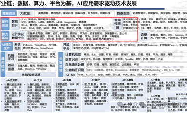 AI全產(chǎn)業(yè)鏈，誰是龍頭？